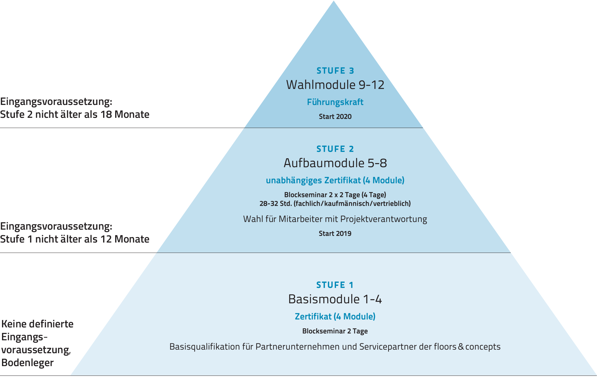 FirstFloor-Akademie-Bodentechnik-Bildungspyramide